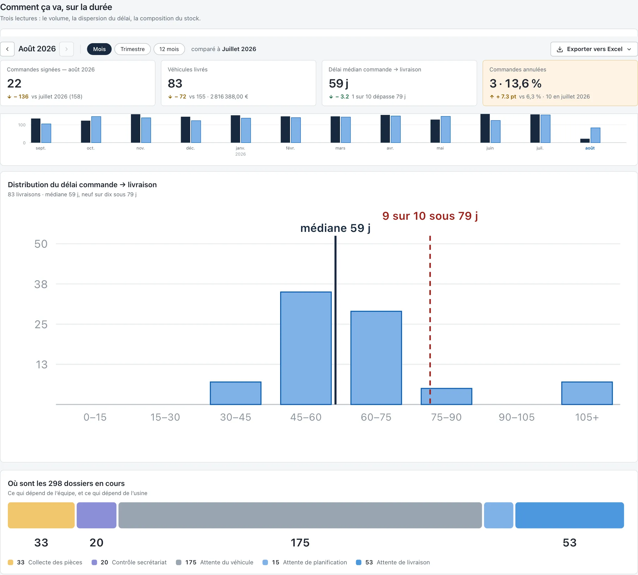 AutoDeliver : le tableau de pilotage des livraisons